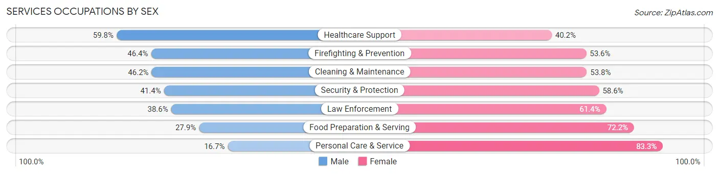 Services Occupations by Sex in Zip Code 76548