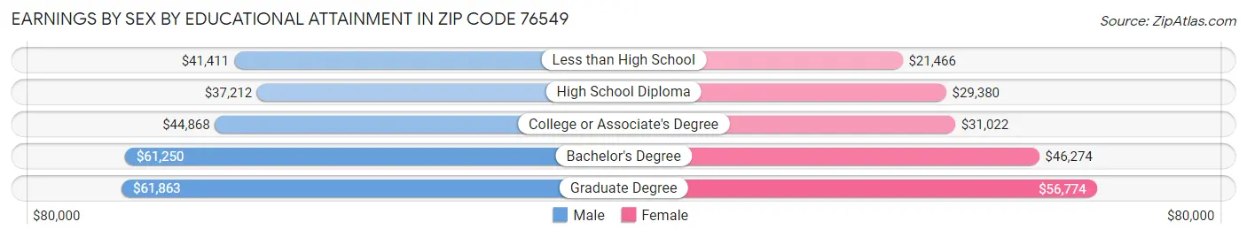 Earnings by Sex by Educational Attainment in Zip Code 76549