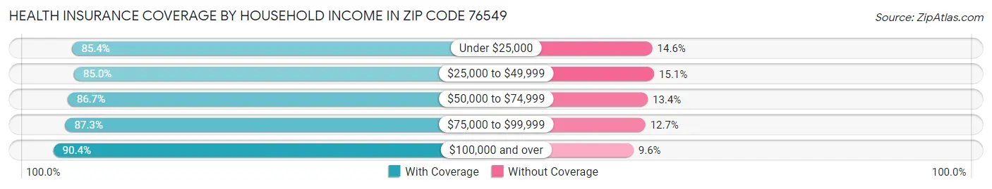 Health Insurance Coverage by Household Income in Zip Code 76549