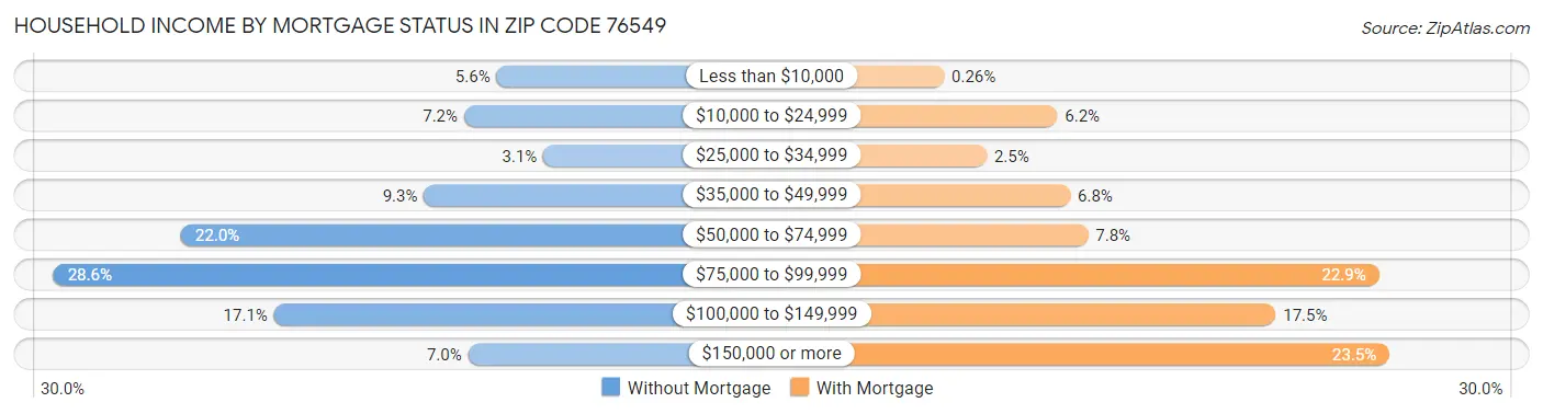 Household Income by Mortgage Status in Zip Code 76549