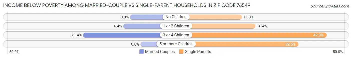 Income Below Poverty Among Married-Couple vs Single-Parent Households in Zip Code 76549