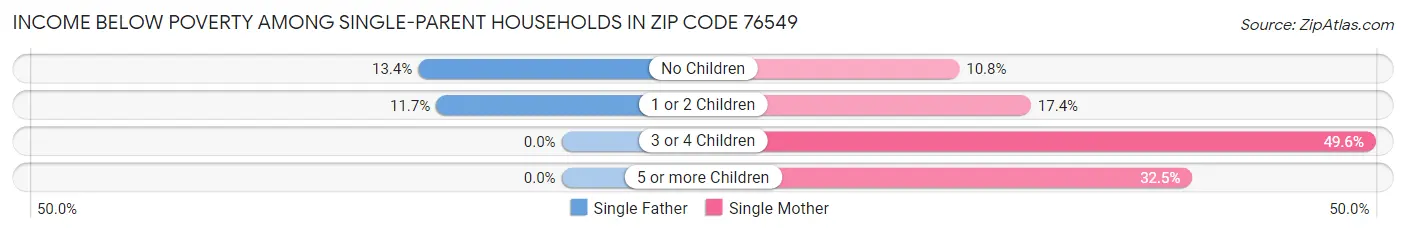 Income Below Poverty Among Single-Parent Households in Zip Code 76549