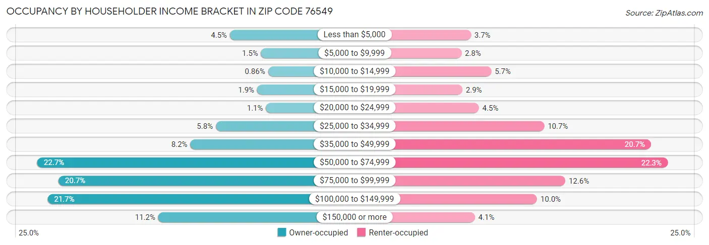 Occupancy by Householder Income Bracket in Zip Code 76549