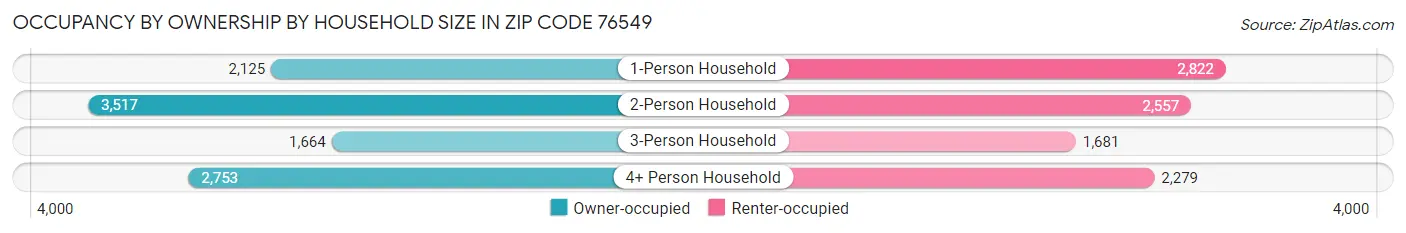 Occupancy by Ownership by Household Size in Zip Code 76549