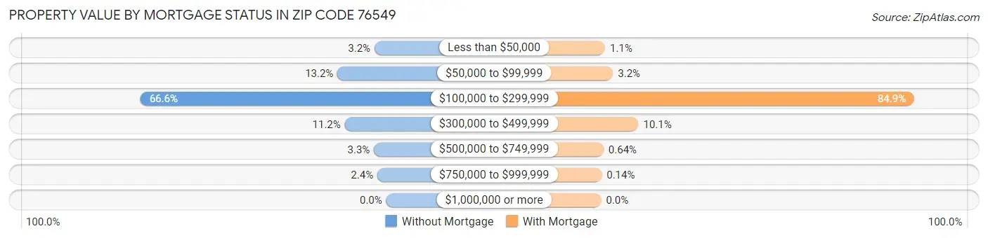 Property Value by Mortgage Status in Zip Code 76549