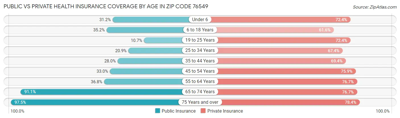 Public vs Private Health Insurance Coverage by Age in Zip Code 76549