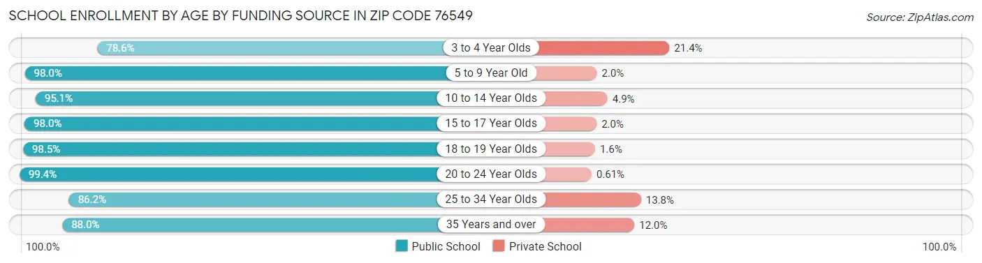 School Enrollment by Age by Funding Source in Zip Code 76549
