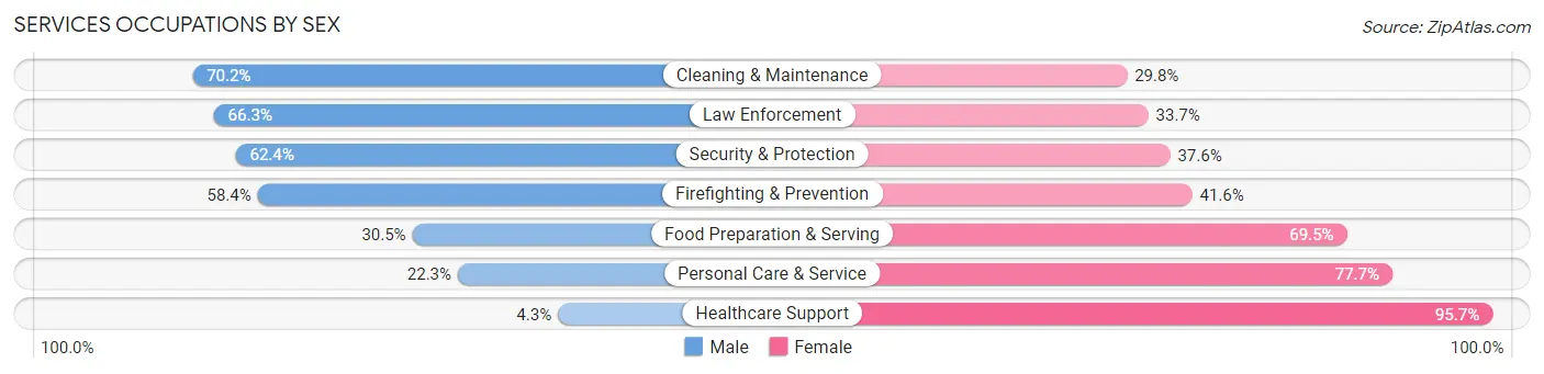 Services Occupations by Sex in Zip Code 76549