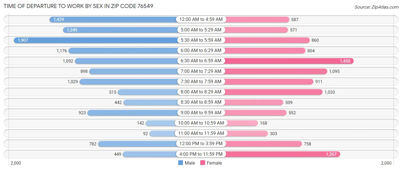 Time of Departure to Work by Sex in Zip Code 76549