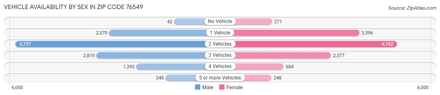 Vehicle Availability by Sex in Zip Code 76549