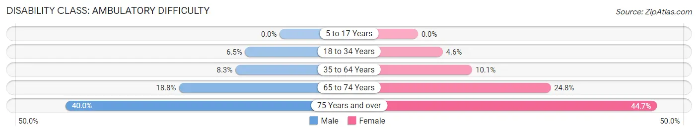 Disability in Zip Code 76550: <span>Ambulatory Difficulty</span>