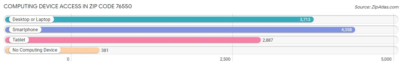 Computing Device Access in Zip Code 76550