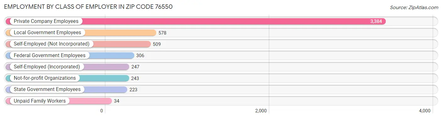 Employment by Class of Employer in Zip Code 76550