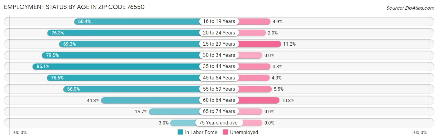 Employment Status by Age in Zip Code 76550