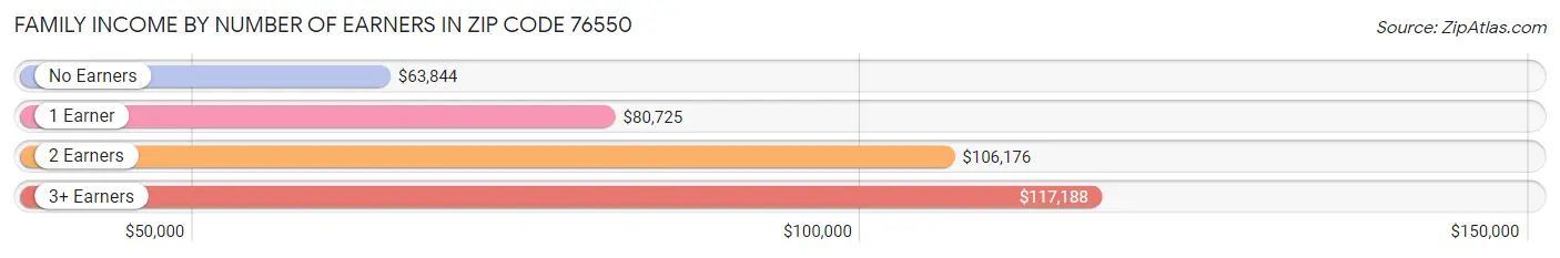 Family Income by Number of Earners in Zip Code 76550