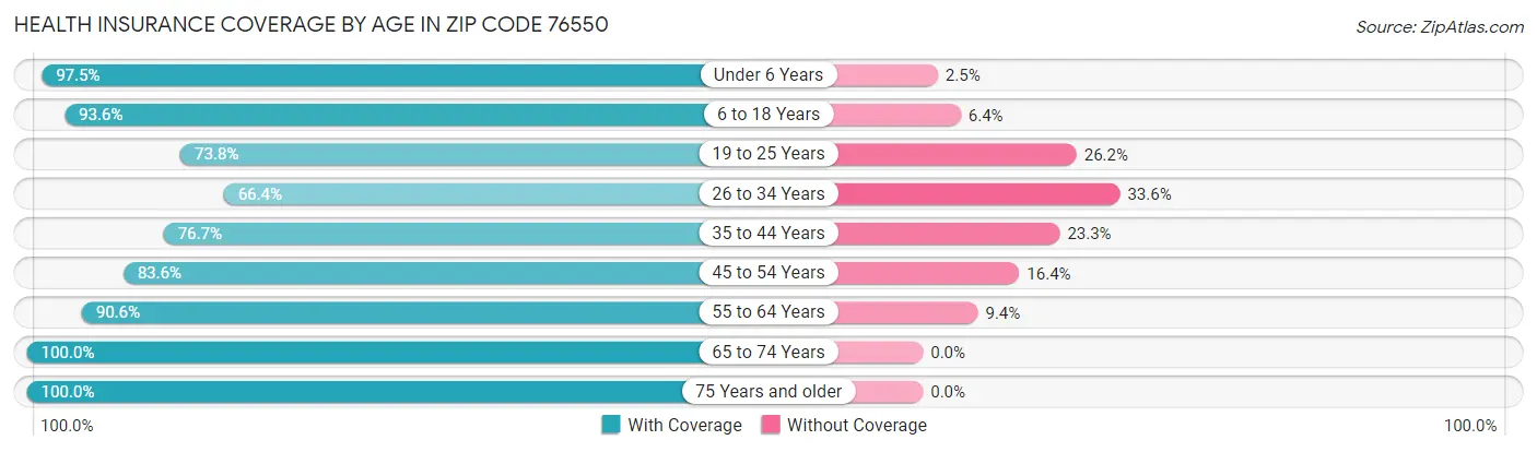 Health Insurance Coverage by Age in Zip Code 76550