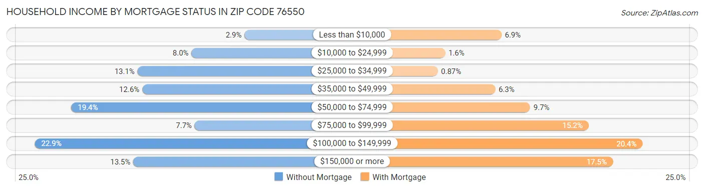 Household Income by Mortgage Status in Zip Code 76550