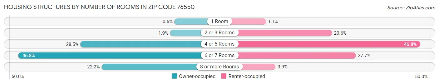 Housing Structures by Number of Rooms in Zip Code 76550