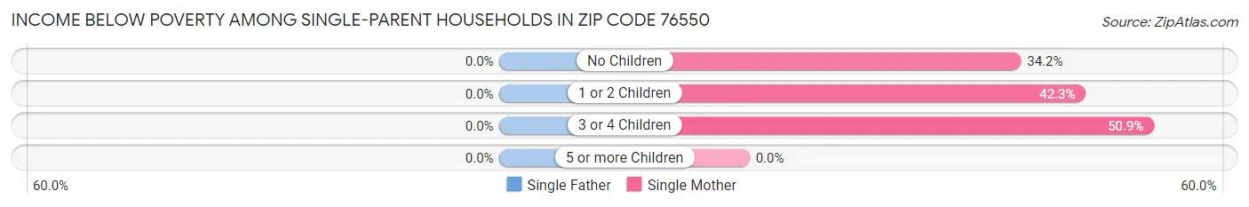 Income Below Poverty Among Single-Parent Households in Zip Code 76550