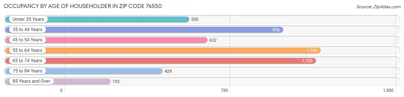 Occupancy by Age of Householder in Zip Code 76550