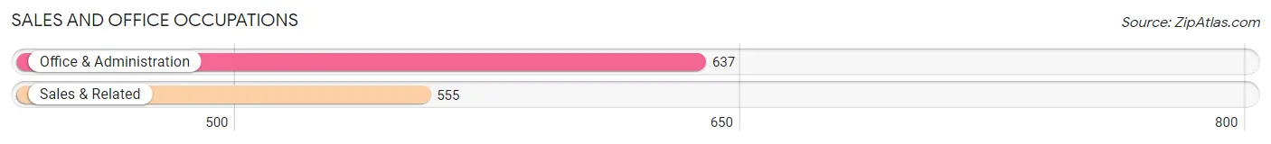 Sales and Office Occupations in Zip Code 76550