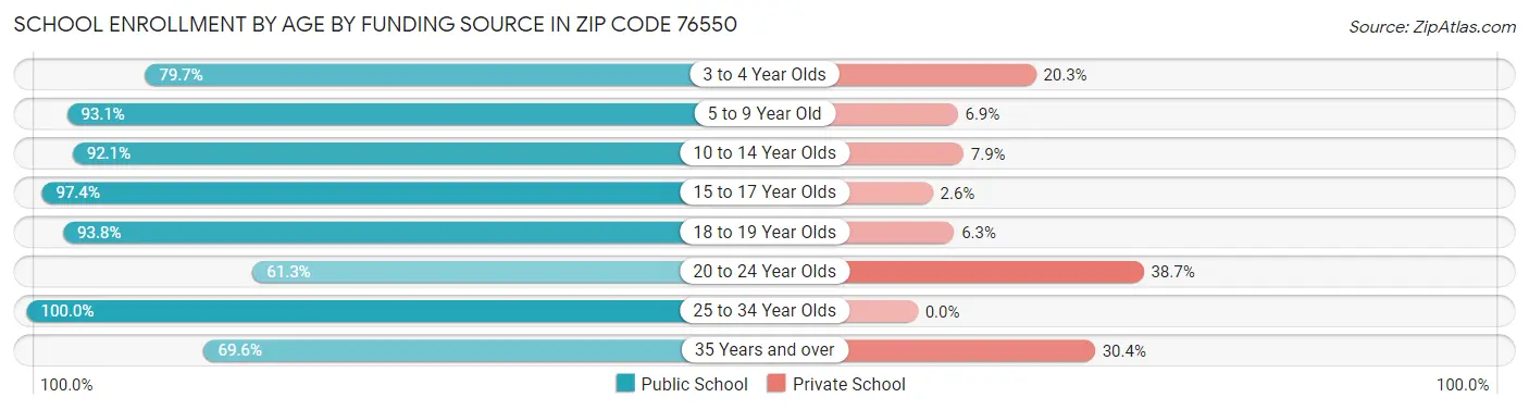 School Enrollment by Age by Funding Source in Zip Code 76550