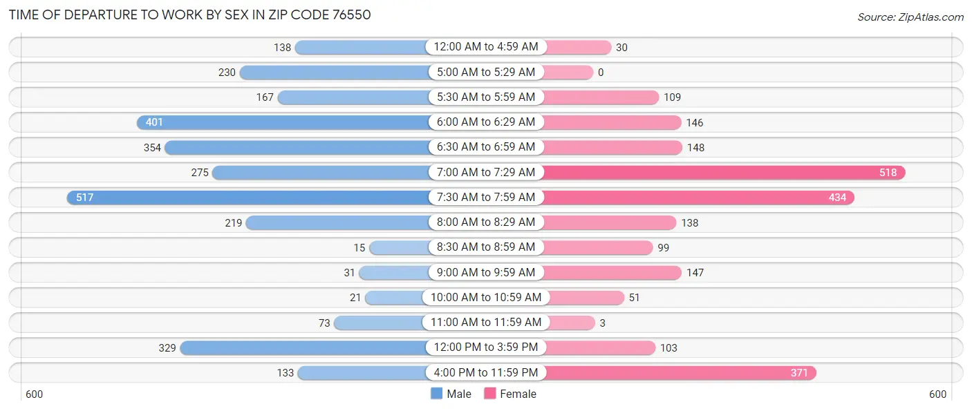 Time of Departure to Work by Sex in Zip Code 76550