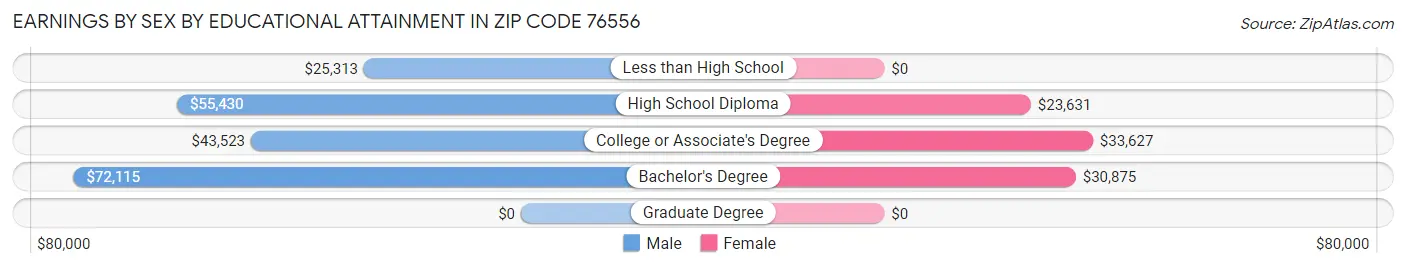 Earnings by Sex by Educational Attainment in Zip Code 76556