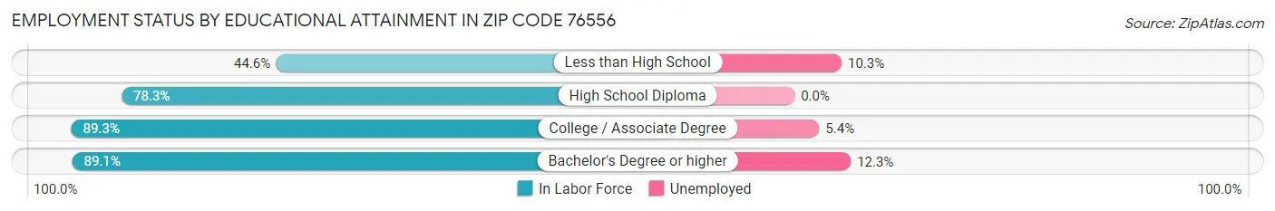 Employment Status by Educational Attainment in Zip Code 76556