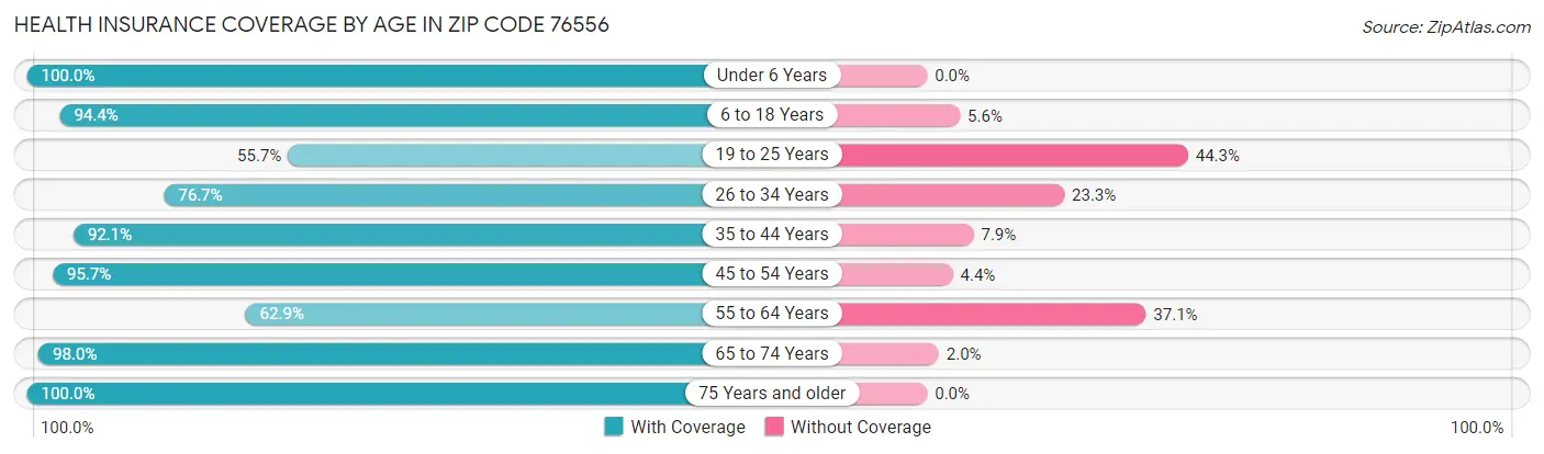 Health Insurance Coverage by Age in Zip Code 76556