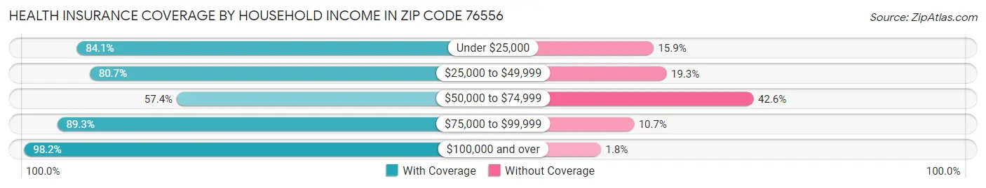 Health Insurance Coverage by Household Income in Zip Code 76556