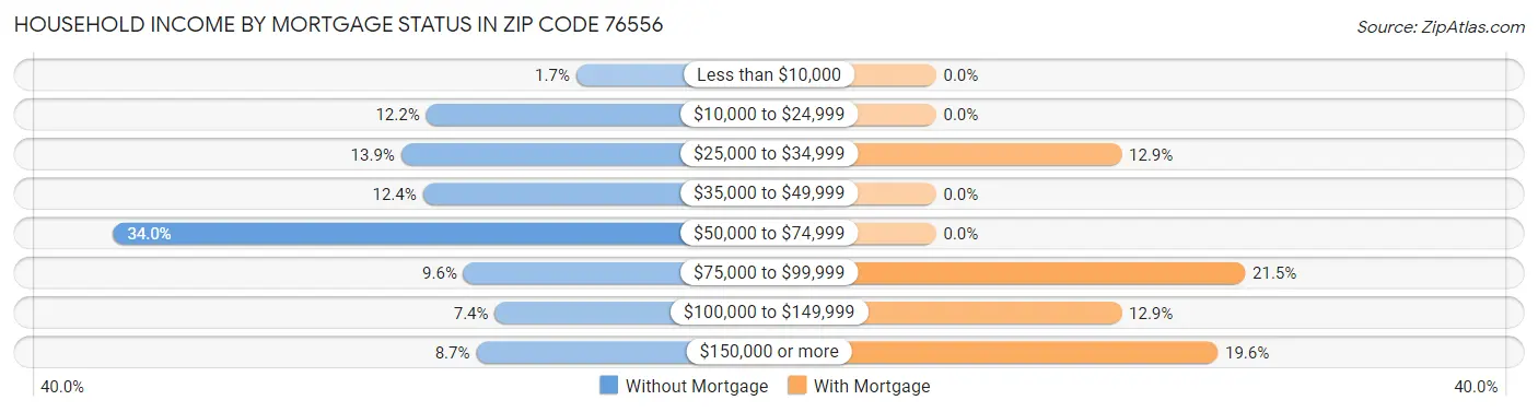 Household Income by Mortgage Status in Zip Code 76556