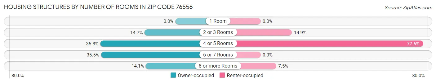 Housing Structures by Number of Rooms in Zip Code 76556