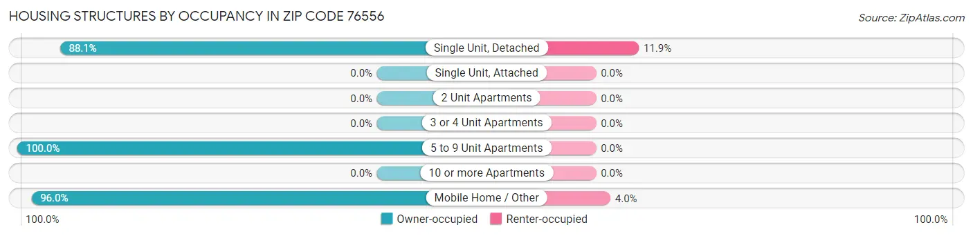 Housing Structures by Occupancy in Zip Code 76556