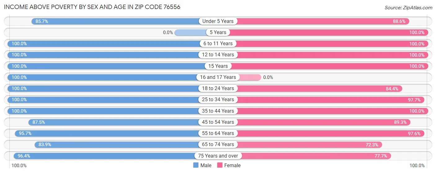 Income Above Poverty by Sex and Age in Zip Code 76556