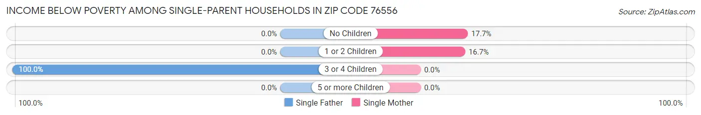 Income Below Poverty Among Single-Parent Households in Zip Code 76556