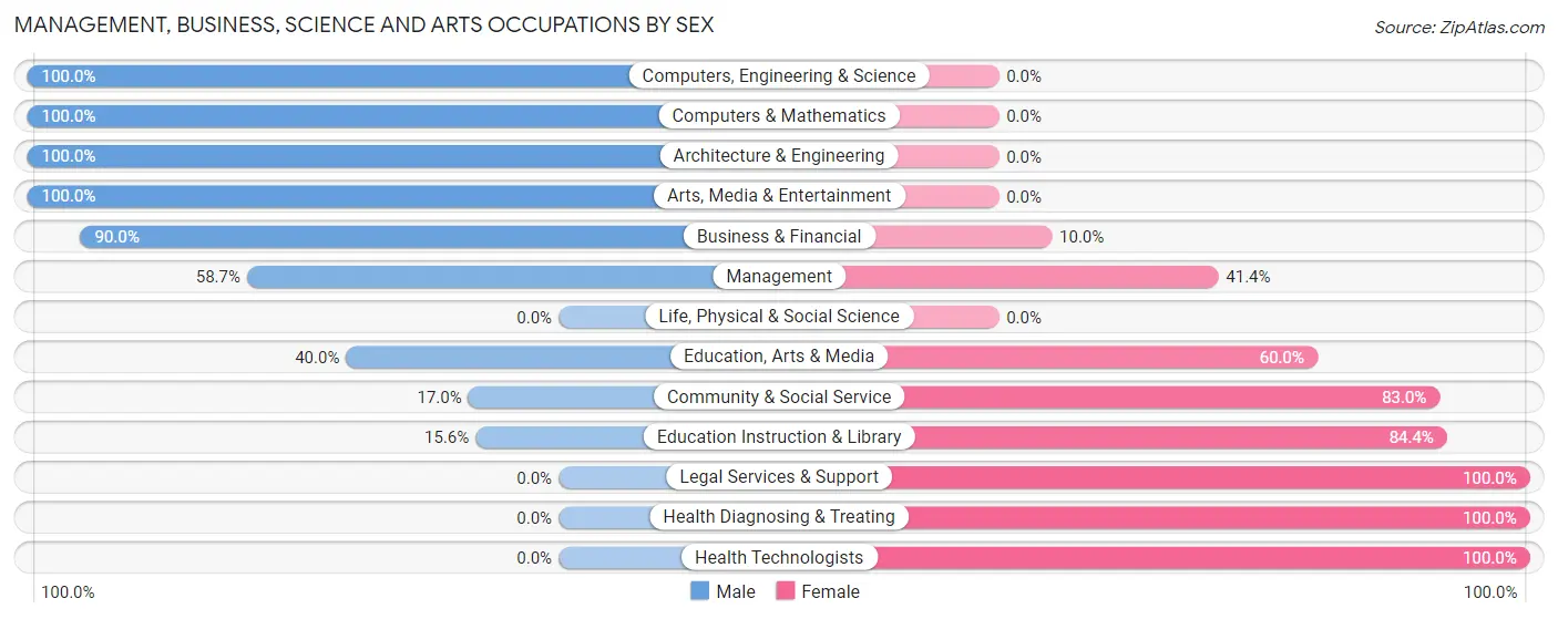 Management, Business, Science and Arts Occupations by Sex in Zip Code 76556