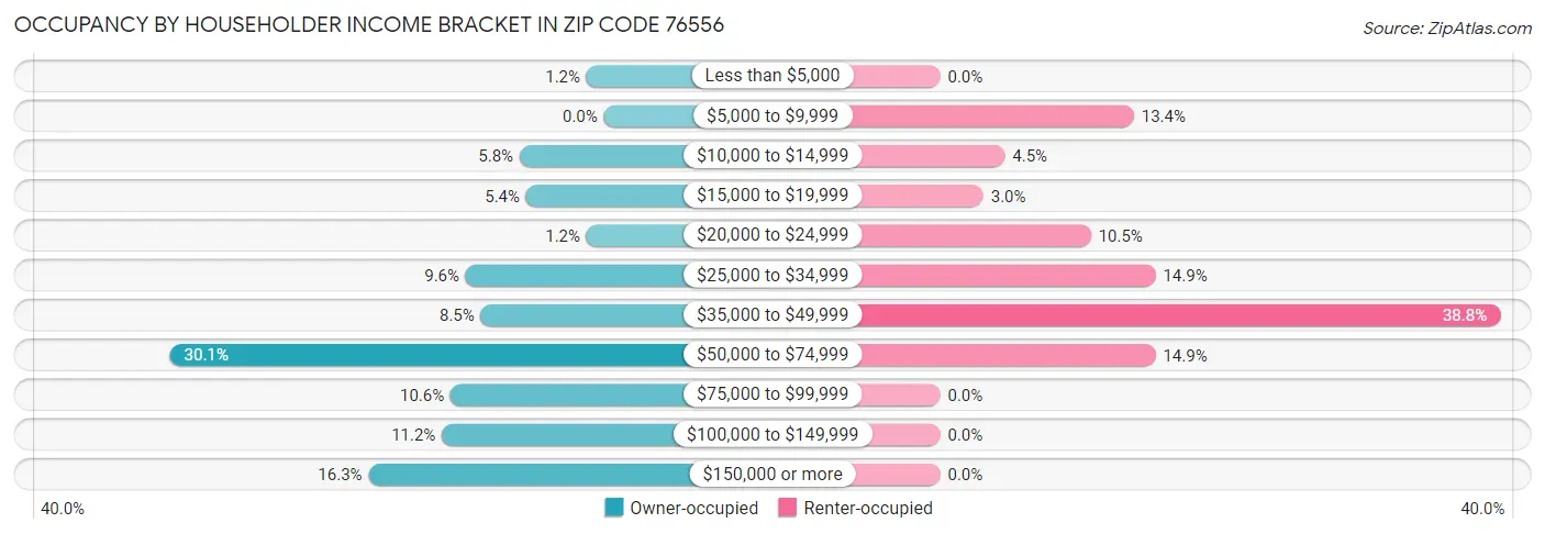 Occupancy by Householder Income Bracket in Zip Code 76556