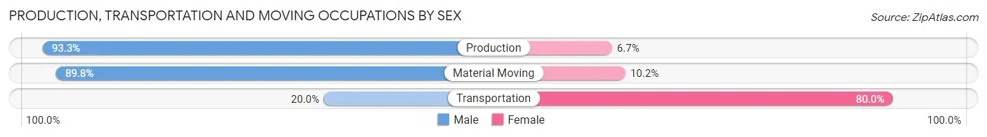 Production, Transportation and Moving Occupations by Sex in Zip Code 76556