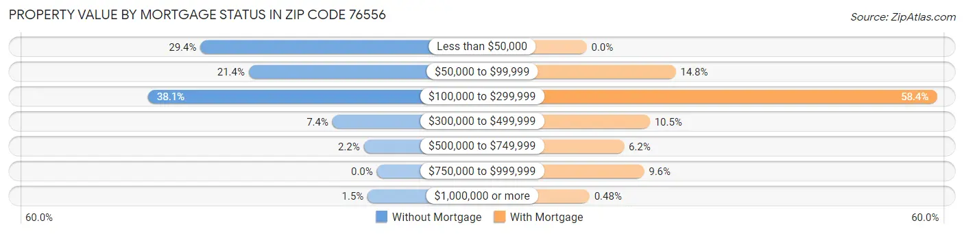 Property Value by Mortgage Status in Zip Code 76556