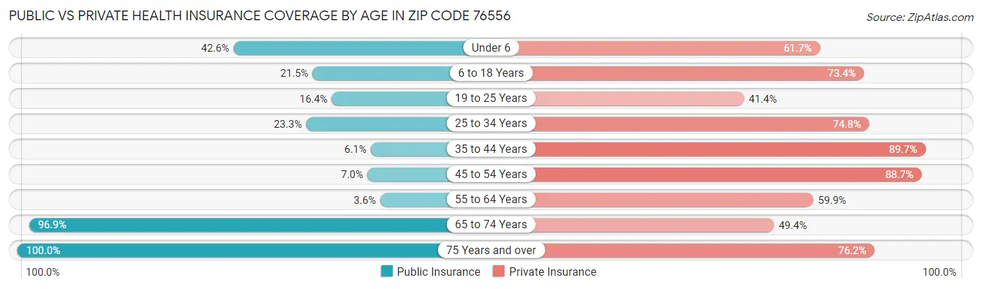 Public vs Private Health Insurance Coverage by Age in Zip Code 76556