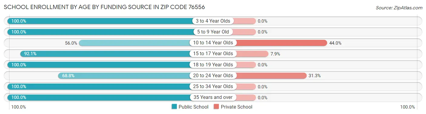 School Enrollment by Age by Funding Source in Zip Code 76556