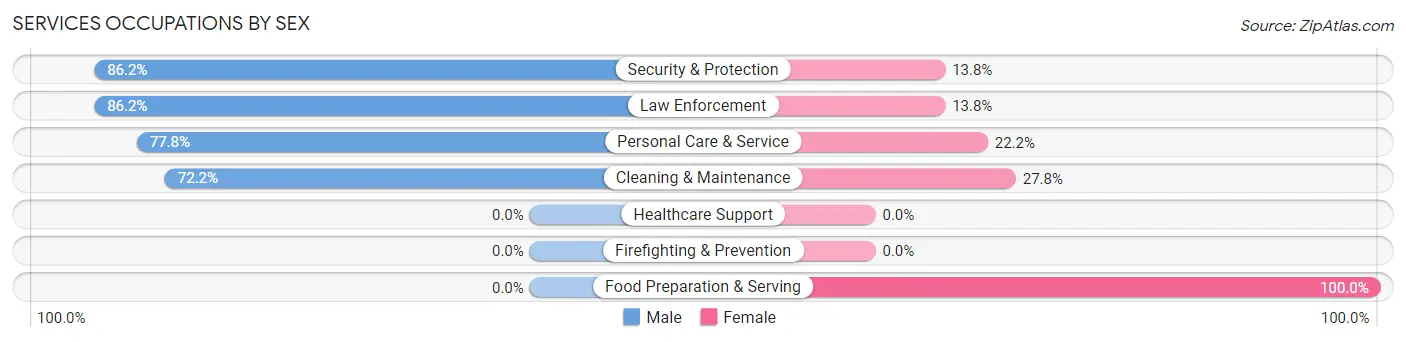 Services Occupations by Sex in Zip Code 76556