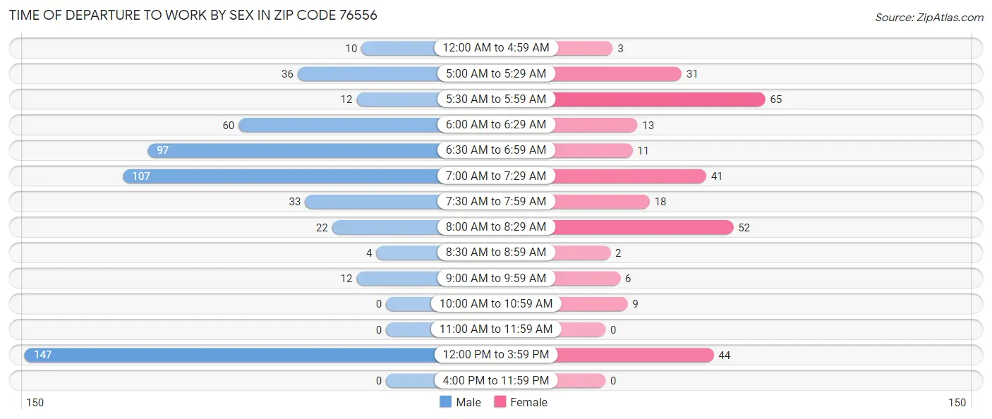 Time of Departure to Work by Sex in Zip Code 76556