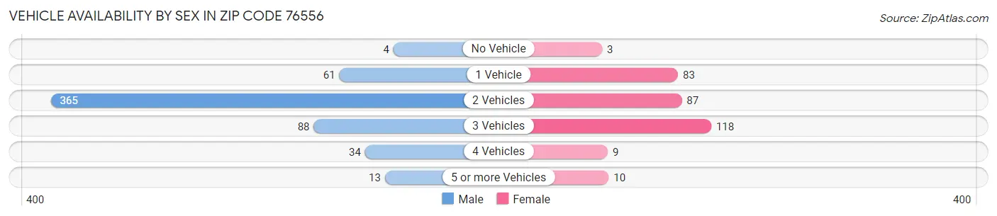 Vehicle Availability by Sex in Zip Code 76556