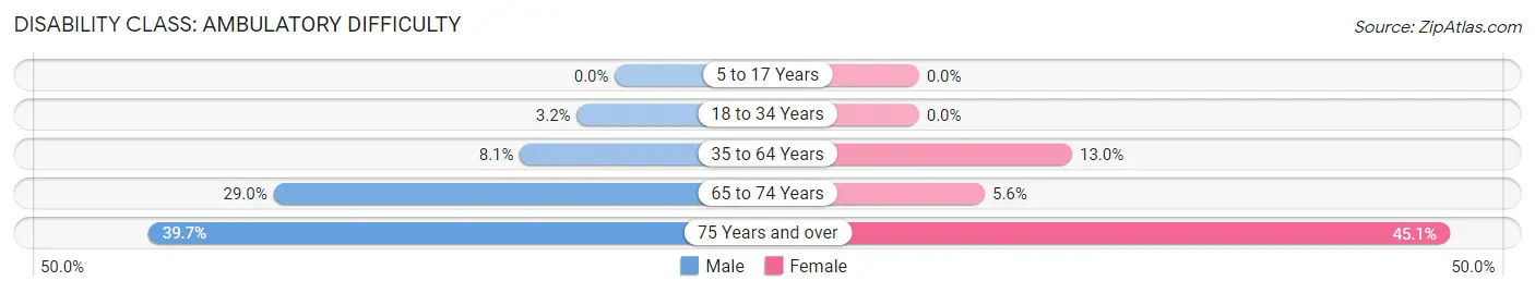 Disability in Zip Code 76557: <span>Ambulatory Difficulty</span>