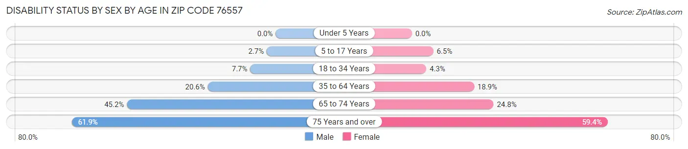 Disability Status by Sex by Age in Zip Code 76557