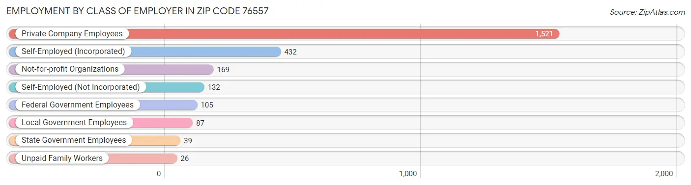 Employment by Class of Employer in Zip Code 76557