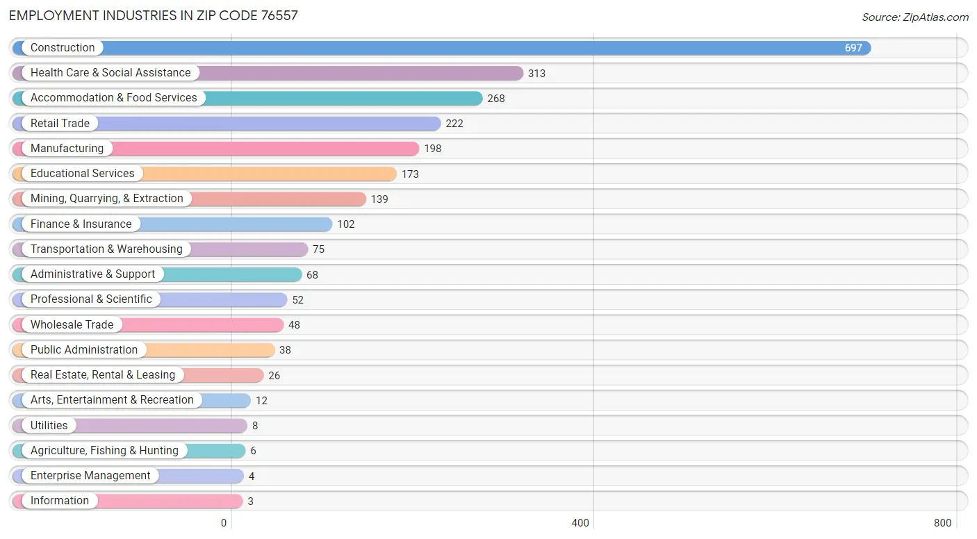 Employment Industries in Zip Code 76557