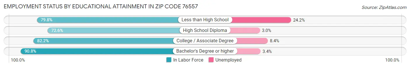 Employment Status by Educational Attainment in Zip Code 76557
